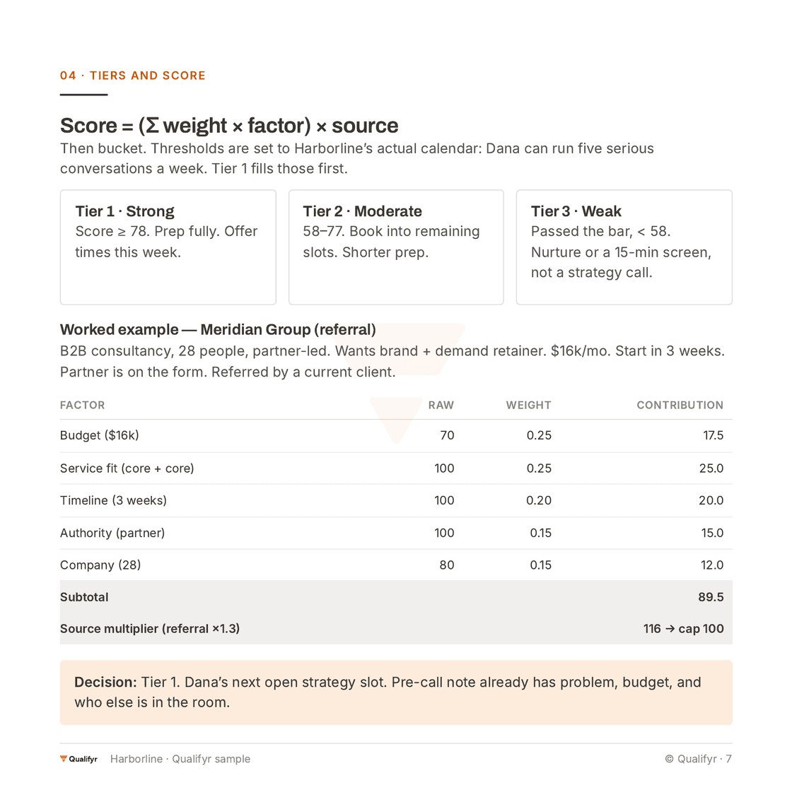 Page 7 of the Qualification Blueprint sample: the scoring formula, tier thresholds, and a worked example scoring one inbound lead.